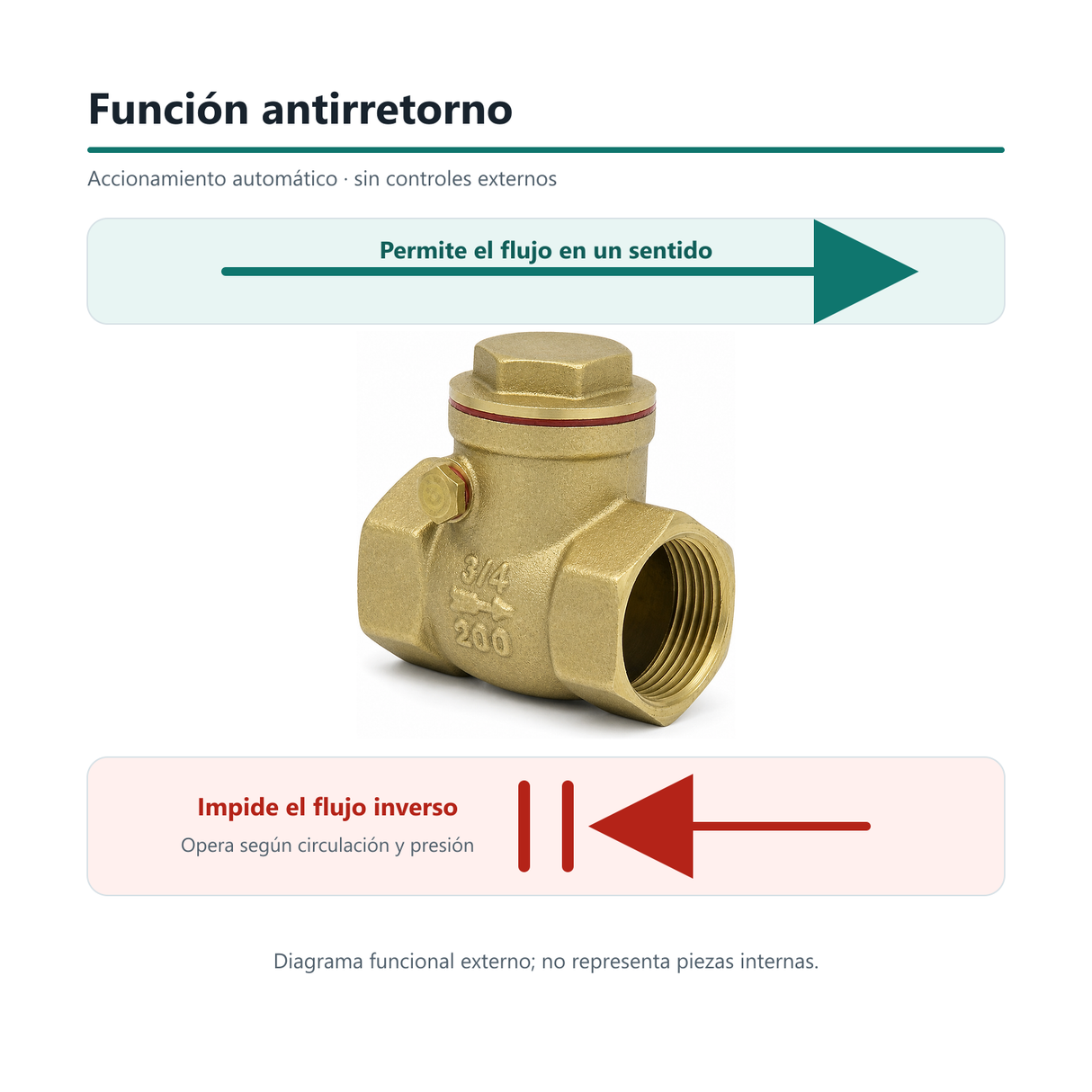 Diagrama de función antirretorno de la válvula de chapaleta sin representar piezas internas