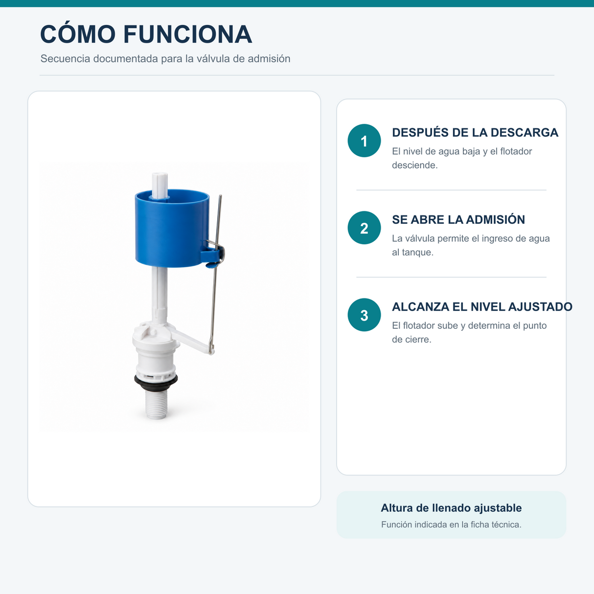Secuencia de funcionamiento de la válvula de carga vertical con flotador ajustable