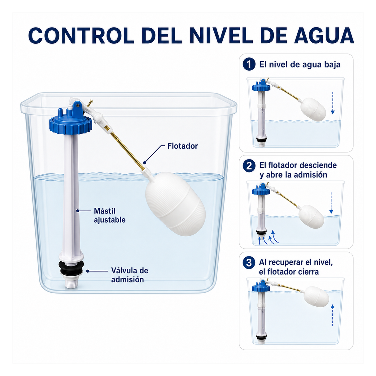 Funcionamiento y componentes visibles de la válvula de carga vertical con flotador